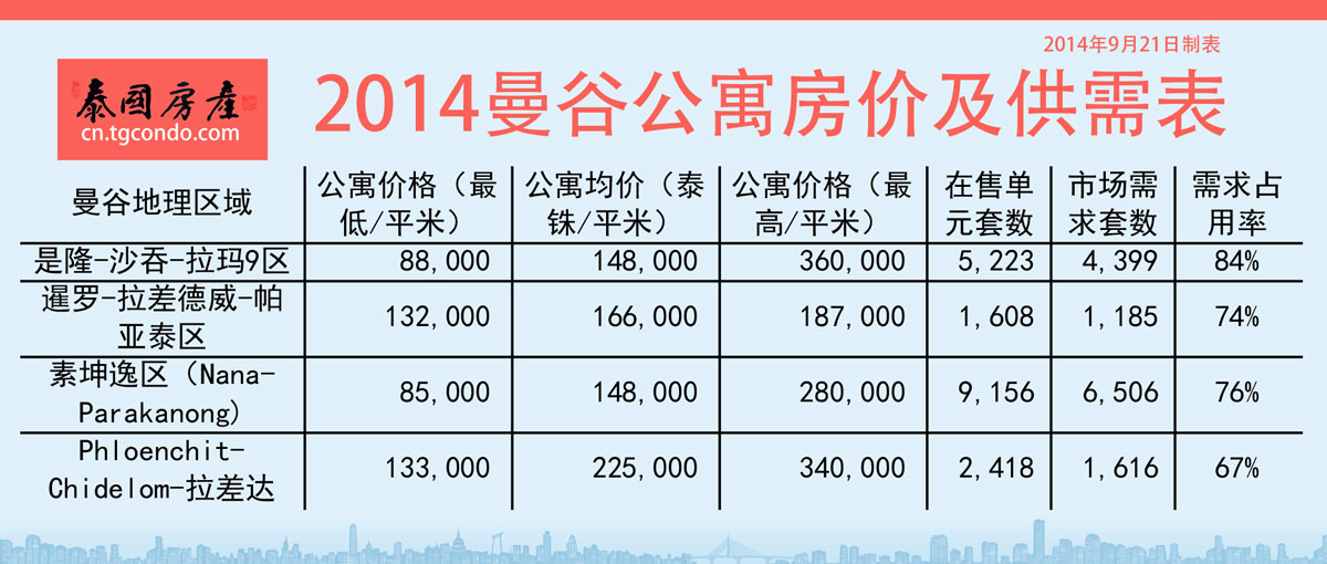 2014曼谷公寓房价及供需表