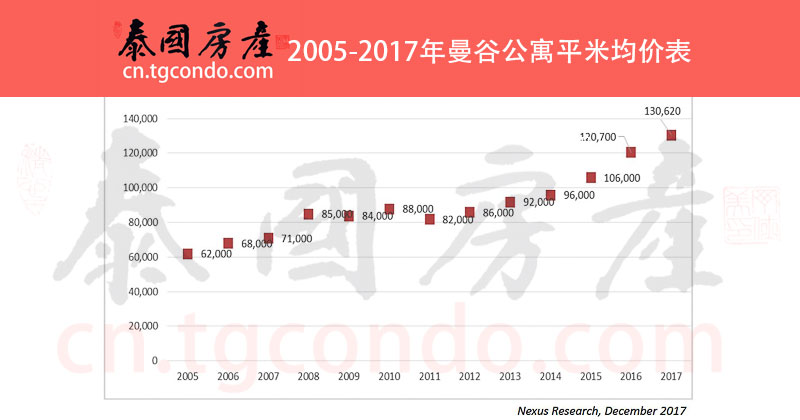 2005-2017年泰国曼谷公寓房价（平米均价）