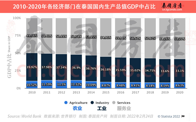 2010-2020年各经济部门在泰国国内生产总值GDP中占比